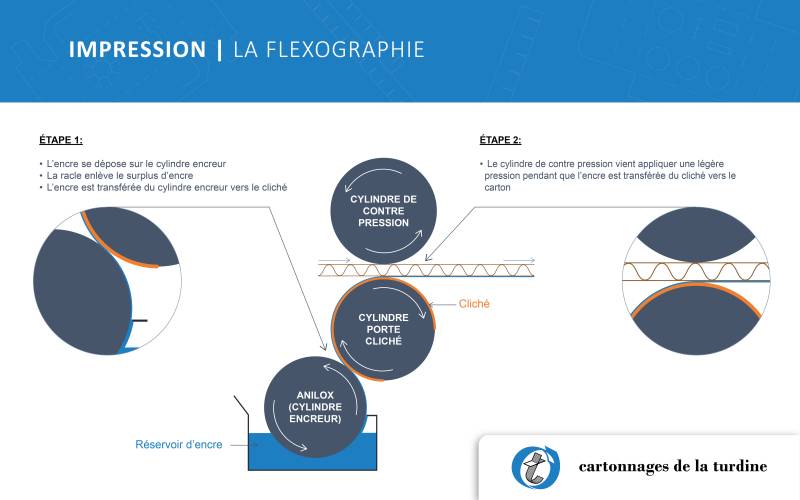 Des emballages sur mesure imprimés en flexographie et livrés près de Grenoble dans l’Isère