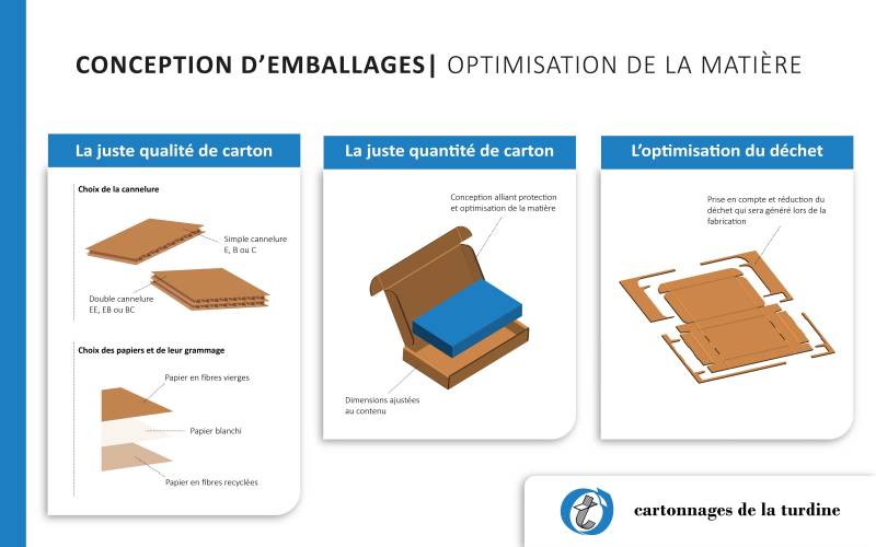Notre expertise de la conception au service d’une optimisation de la matière de vos emballages en carton ondulé près de Chambéry