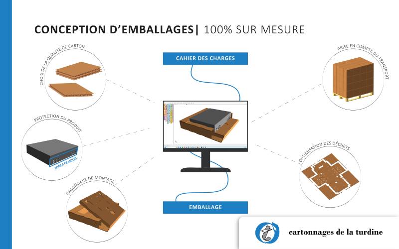 Vos emballages 100% sur mesure et adaptés à votre cahier des charges près de Grenoble dans l’Isère