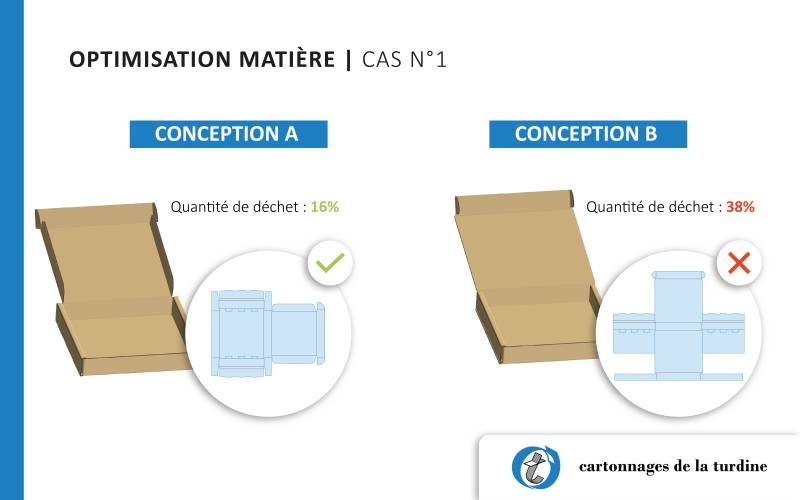 Optimisation de la quantité de matière utilisée pour une boite découpée près de Villefranche-sur-Saône dans le Rhône