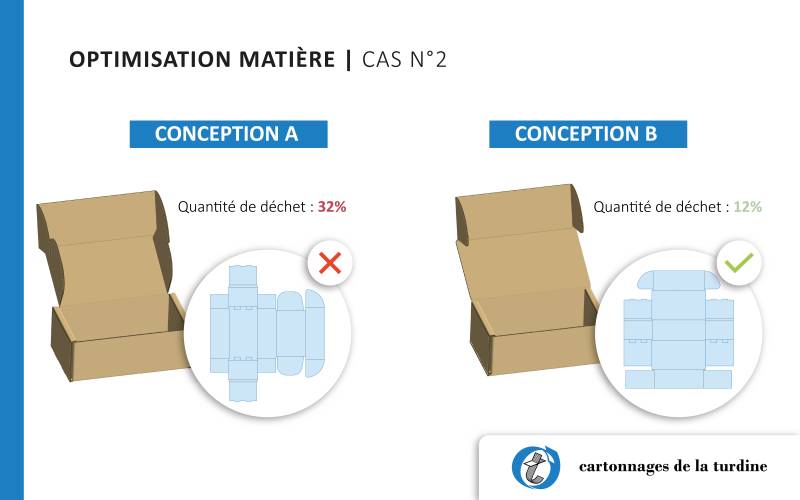 Optimisation de la quantité de matière utilisée pour une boite découpée près de Villefranche-sur-Saône dans le Rhône