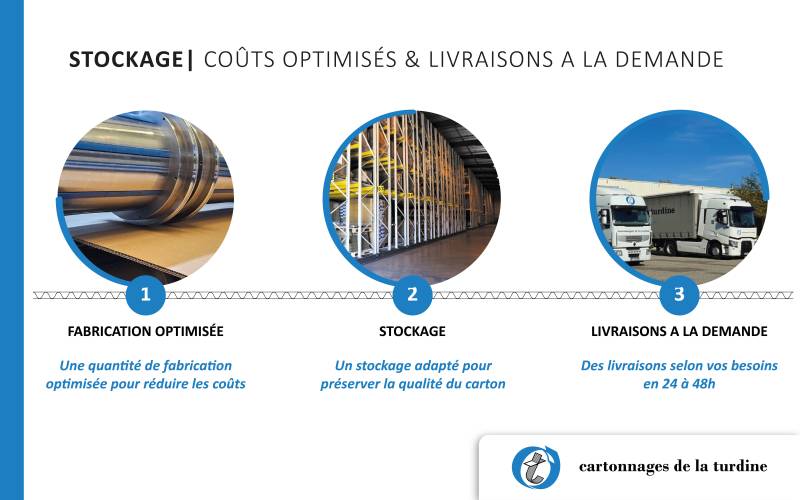 Un service de fabrication et de stockage pour vos emballages alliant optimisation des coûts et livraisons à la demande près de Lyon dans le Rhône