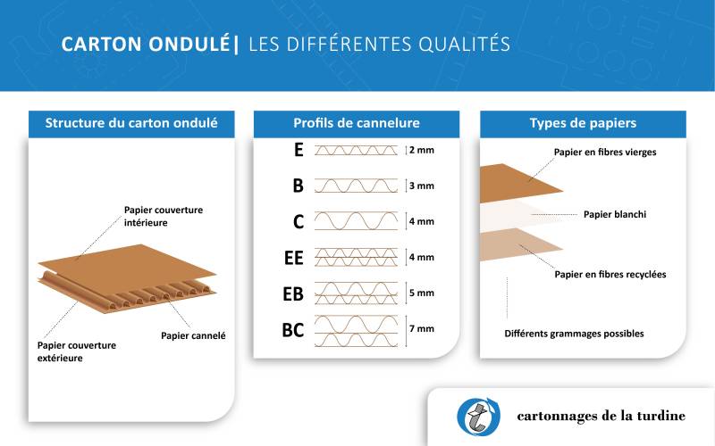 Cartonnages de la Turdine vous accompagne dans le choix d’une qualité de carton adaptée à vos besoins d’emballages près de Villeurbanne