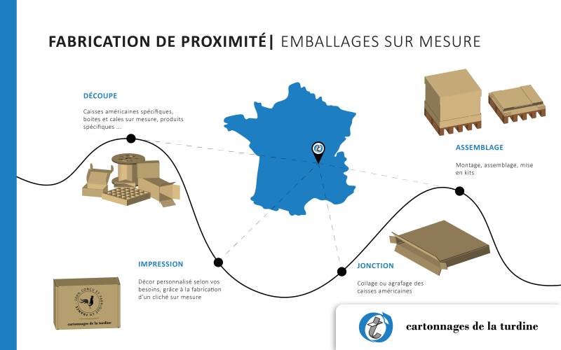 Une fabrication de proximité pour vos emballages en carton ondulé sur mesure près de Chambéry et en Savoie